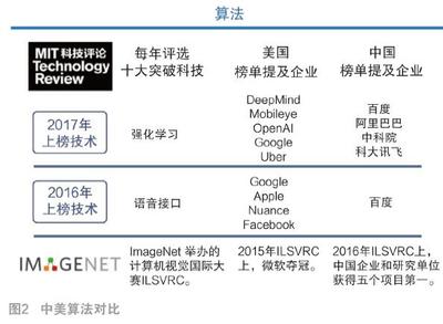 中美人工智能市場的概況與對比 從技術開發到產業落地