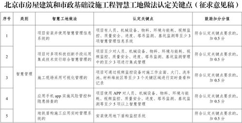 北京市房屋建筑與市政基礎設施工程智慧工地做法認定關鍵點（征求意見稿）解讀
